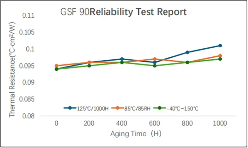 Sheen Technology GSF90 reliability test report